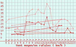 Courbe de la force du vent pour Albi (81)