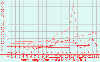 Courbe de la force du vent pour Le Val-d