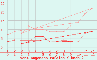 Courbe de la force du vent pour Alpe-d