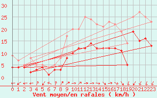 Courbe de la force du vent pour Waldmunchen