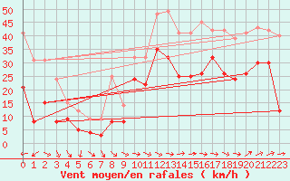 Courbe de la force du vent pour Marignane (13)