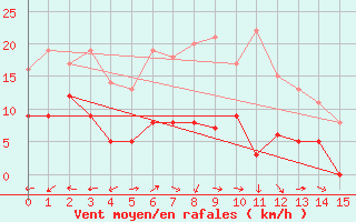 Courbe de la force du vent pour Plaine des Cafres (974)