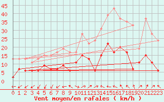 Courbe de la force du vent pour Saint-Auban (04)