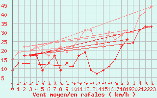 Courbe de la force du vent pour La Ciotat / Bec de l