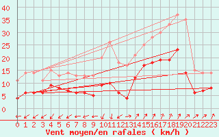 Courbe de la force du vent pour Saint-Auban (04)