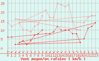 Courbe de la force du vent pour Argers (51)