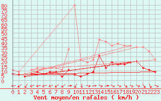 Courbe de la force du vent pour Le Bourget (93)