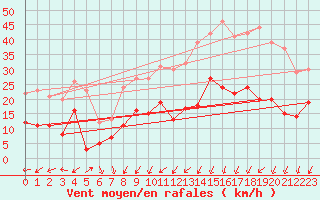 Courbe de la force du vent pour Le Touquet (62)