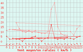 Courbe de la force du vent pour Brianon (05)