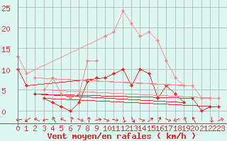 Courbe de la force du vent pour Feuchtwangen-Heilbronn