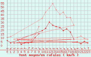 Courbe de la force du vent pour Waldmunchen