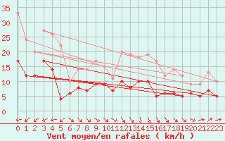 Courbe de la force du vent pour Bourges (18)