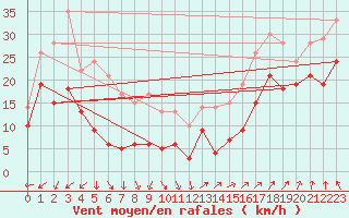 Courbe de la force du vent pour Camaret (29)