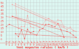 Courbe de la force du vent pour Marignane (13)