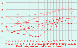 Courbe de la force du vent pour Brignogan (29)