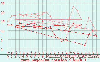 Courbe de la force du vent pour Porquerolles (83)