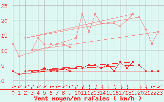 Courbe de la force du vent pour Chteau-Chinon (58)