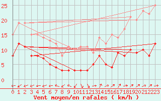 Courbe de la force du vent pour Braunlage