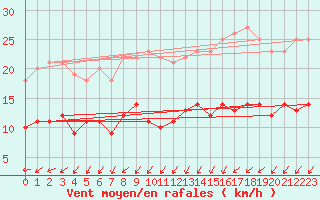 Courbe de la force du vent pour Angers-Beaucouz (49)
