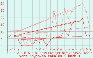 Courbe de la force du vent pour Alenon (61)