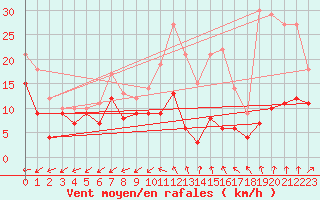Courbe de la force du vent pour Roissy (95)