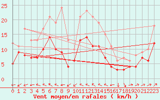 Courbe de la force du vent pour Artern