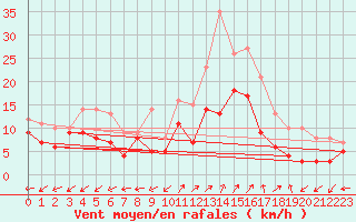Courbe de la force du vent pour Dole-Tavaux (39)