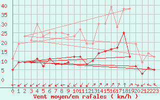 Courbe de la force du vent pour Saint-Auban (04)