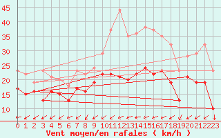 Courbe de la force du vent pour Chlons-en-Champagne (51)