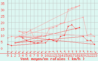 Courbe de la force du vent pour Nancy - Essey (54)