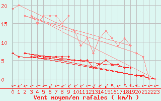 Courbe de la force du vent pour Izegem (Be)