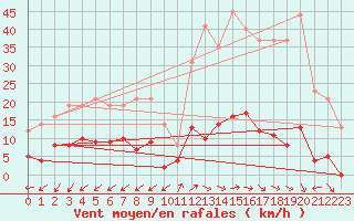 Courbe de la force du vent pour Digne les Bains (04)