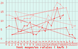 Courbe de la force du vent pour Marignane (13)