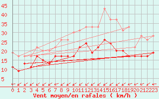 Courbe de la force du vent pour Ploumanac