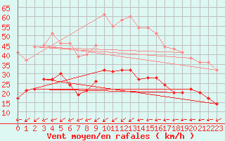 Courbe de la force du vent pour Figari (2A)