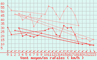 Courbe de la force du vent pour Hyres (83)