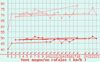 Courbe de la force du vent pour la bouée 6100001