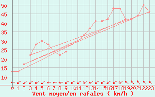 Courbe de la force du vent pour la bouée 63109