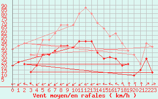 Courbe de la force du vent pour Cap Cpet (83)