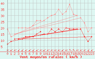 Courbe de la force du vent pour Le Bourget (93)