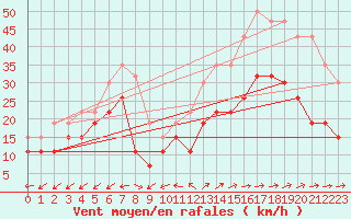 Courbe de la force du vent pour Lille (59)