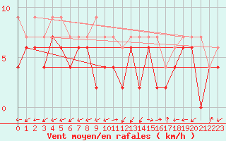Courbe de la force du vent pour Bergerac (24)