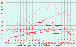 Courbe de la force du vent pour Metz (57)