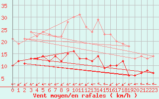 Courbe de la force du vent pour Belfort-Dorans (90)