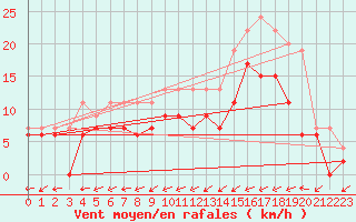 Courbe de la force du vent pour Bergerac (24)