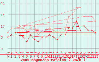 Courbe de la force du vent pour Waibstadt