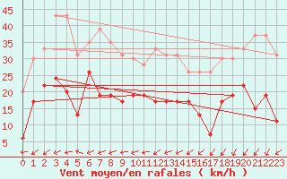 Courbe de la force du vent pour Le Touquet (62)