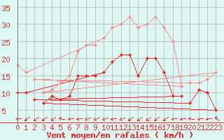 Courbe de la force du vent pour Chieming