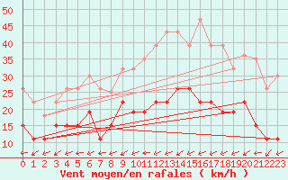 Courbe de la force du vent pour Figari (2A)