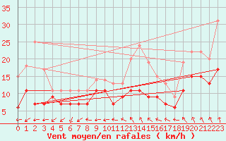 Courbe de la force du vent pour Le Bourget (93)